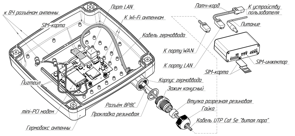 Пример размещения роутера в гермобоксе антенны и его подключение