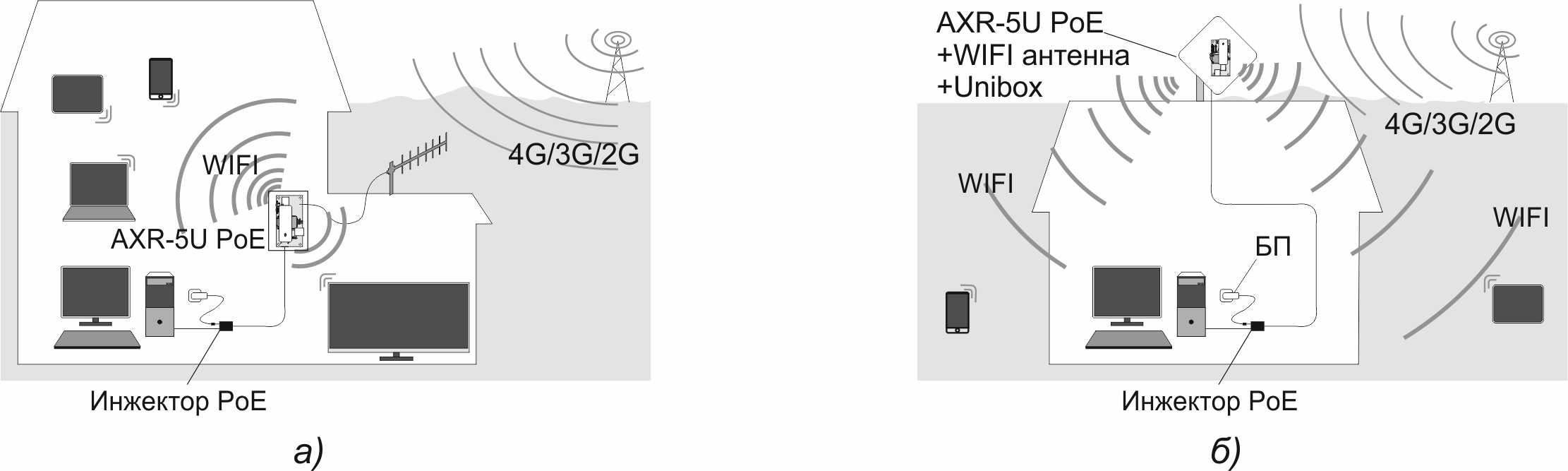 Варианты использования AXR-5U PoE
